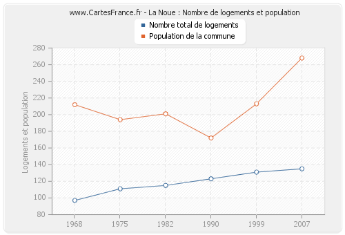 La Noue : Nombre de logements et population